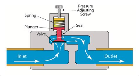 back pressure screw on water pump|back pressure regulator for pump.